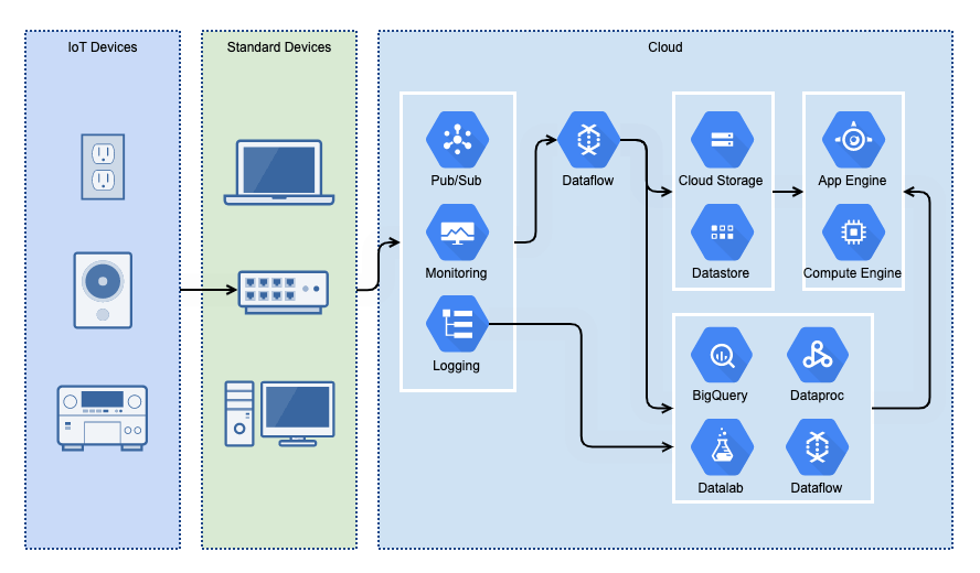 EP 13 : GCP Compute Offerings | How To Create a VM in GCP - YouTube