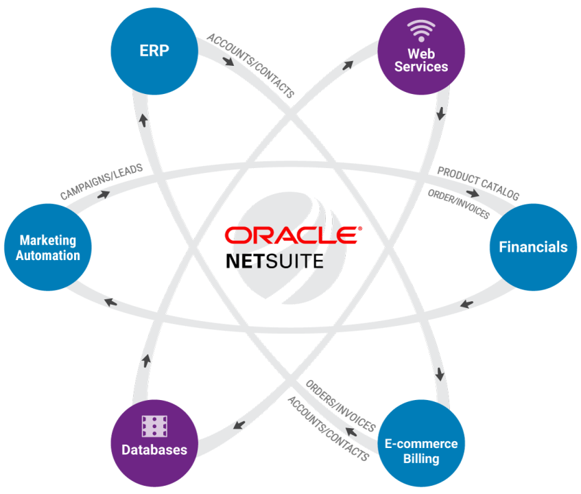Tìm hiểu chi tiết tính năng chính của Oracle NetSuite ERP