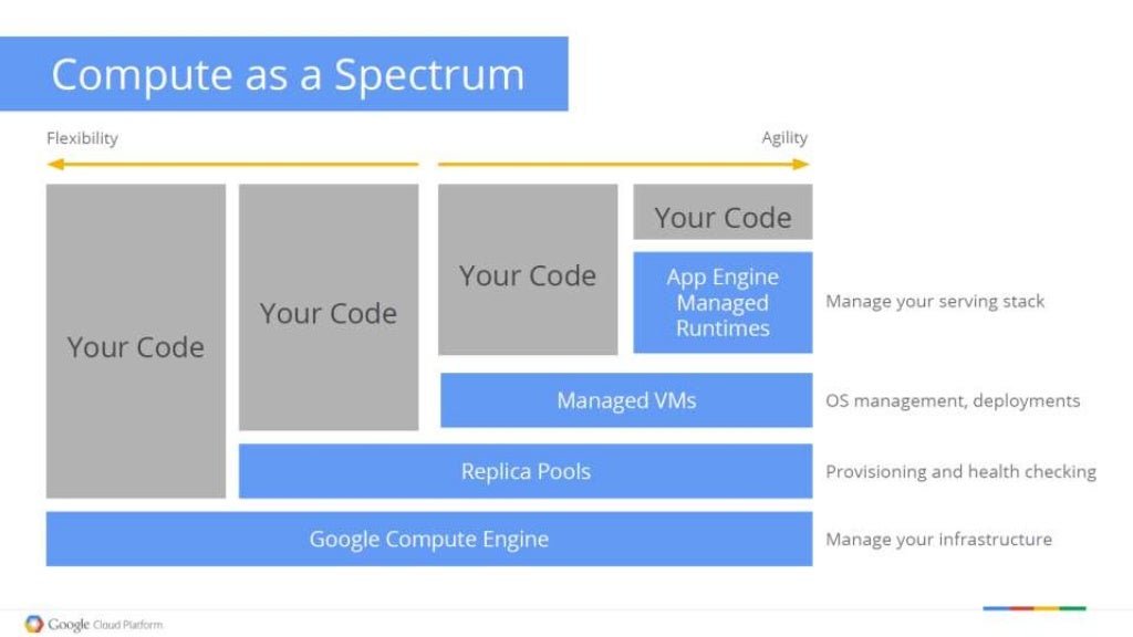 Google Compute Engine
